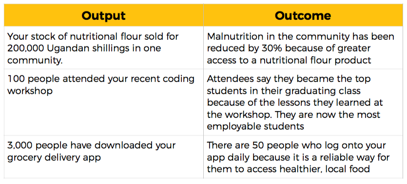 Output verses Outcome chart